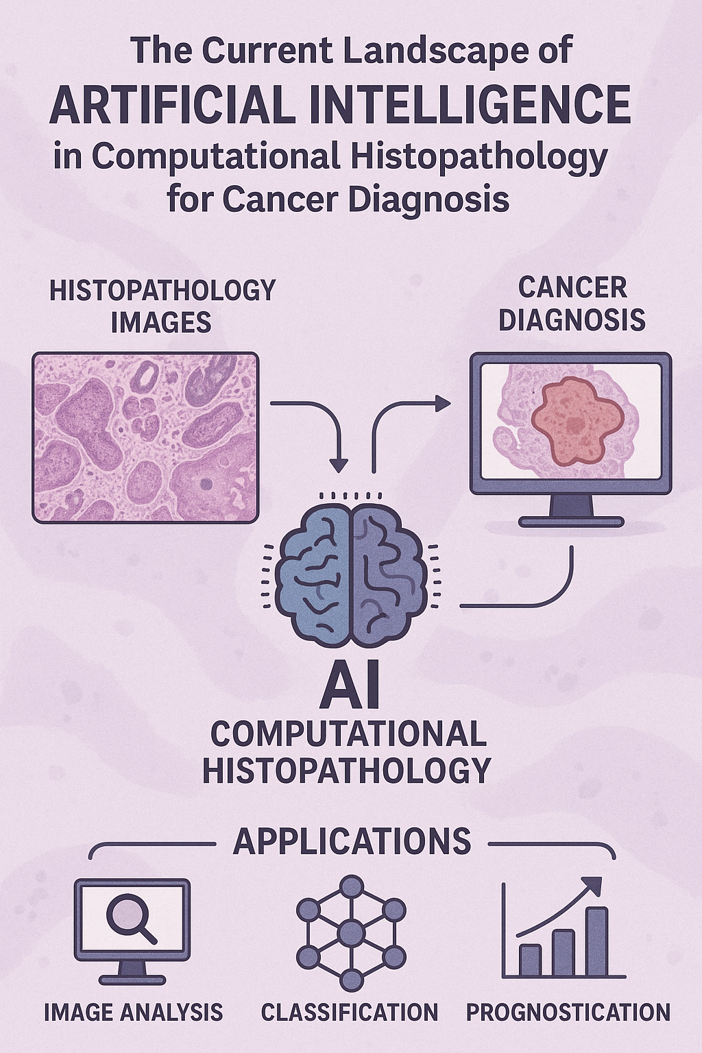 The Current Landscape of Artificial Intelligence in Computational Histopathology for Cancer Diagnosis